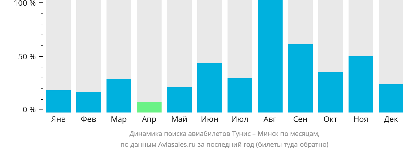 Динамика поиска авиабилетов из Туниса в Минск по месяцам