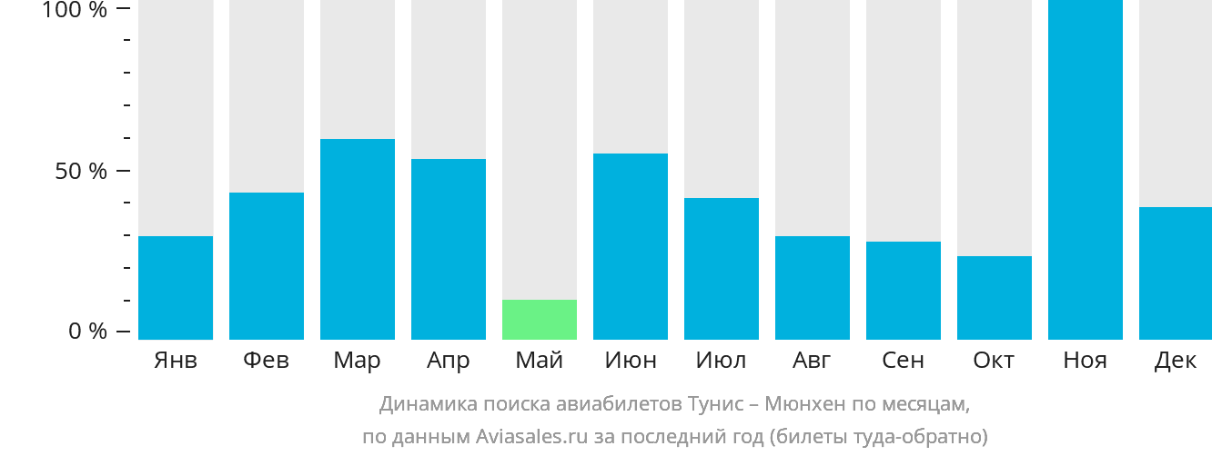 Динамика поиска авиабилетов из Туниса в Мюнхен по месяцам