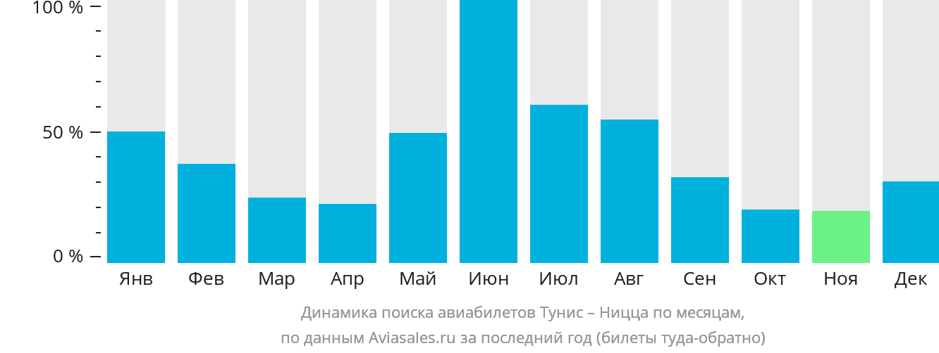 Динамика поиска авиабилетов из Туниса в Ниццу по месяцам
