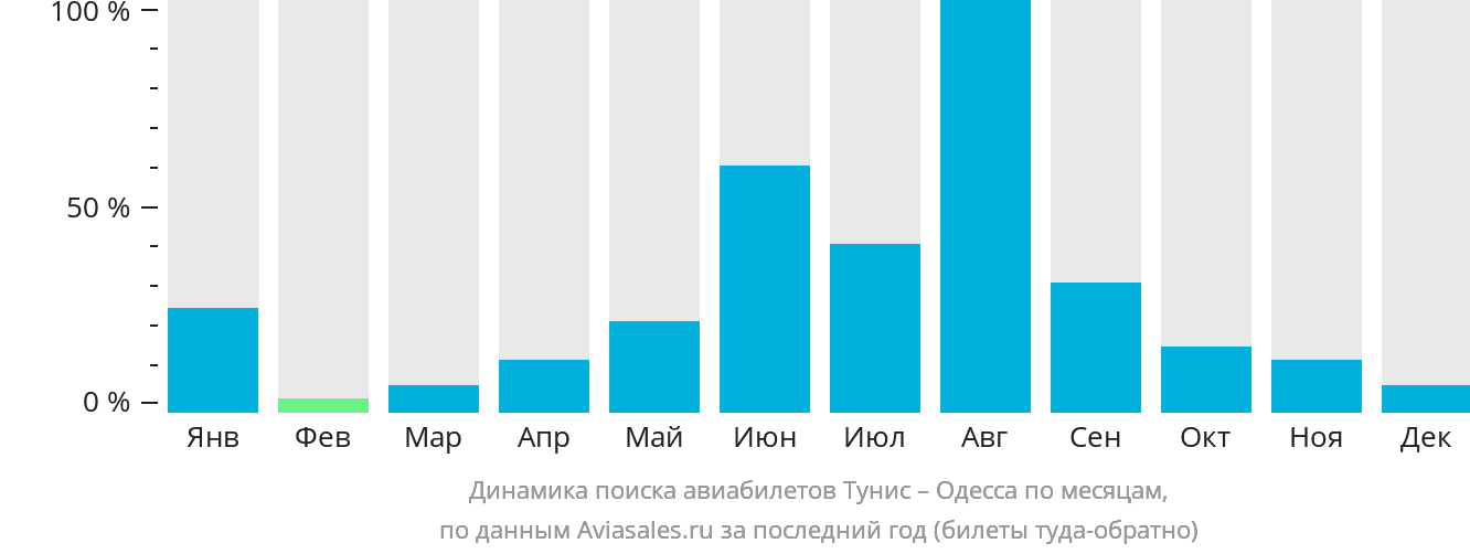 Динамика поиска авиабилетов из Туниса в Одессу по месяцам