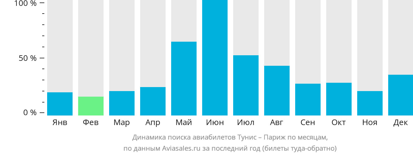 Динамика поиска авиабилетов из Туниса в Париж по месяцам