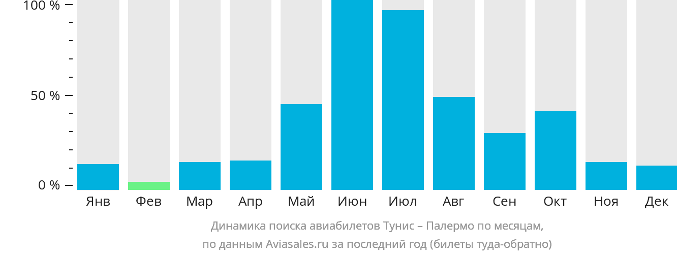 Динамика поиска авиабилетов из Туниса в Палермо по месяцам