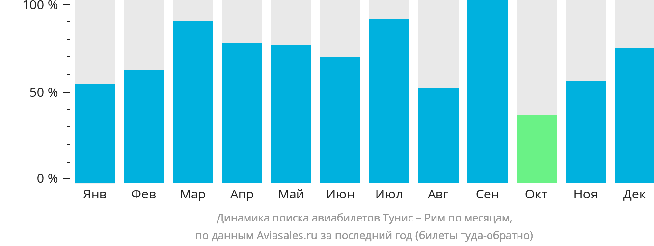 Динамика поиска авиабилетов из Туниса в Рим по месяцам