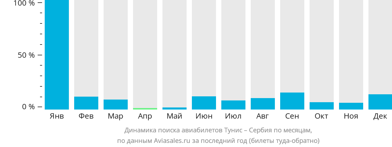 Динамика поиска авиабилетов из Туниса в Сербию по месяцам