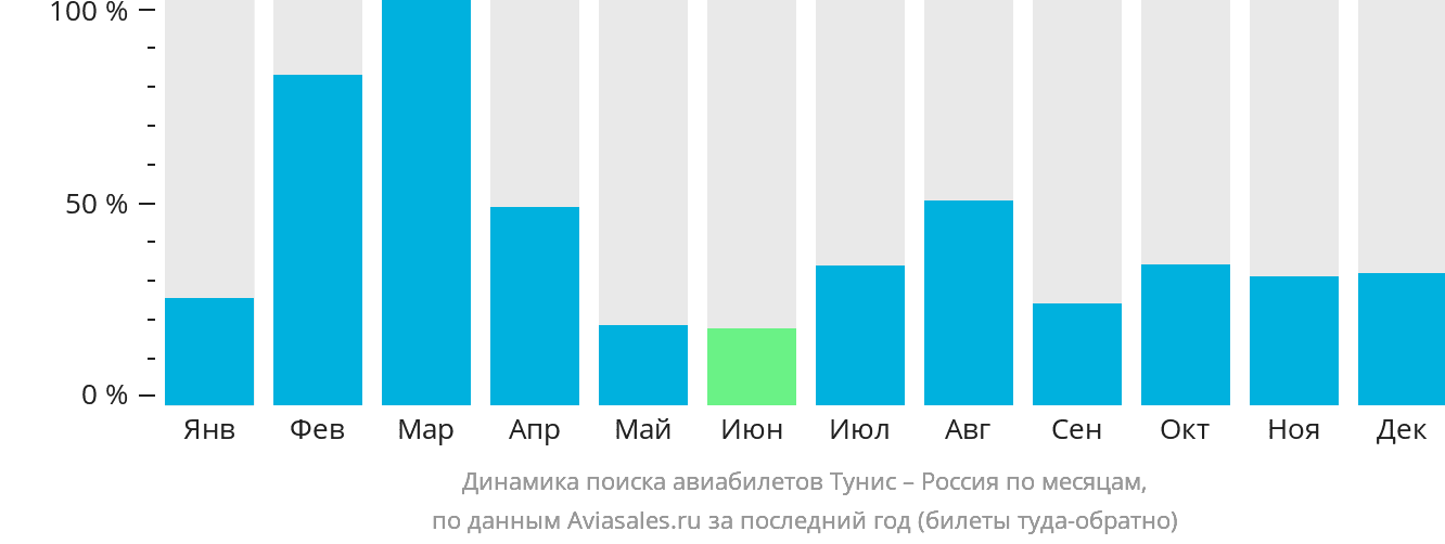 Динамика поиска авиабилетов из Туниса в Россию по месяцам