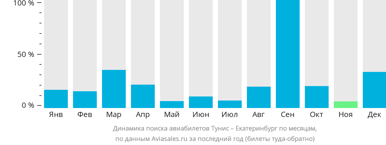 Динамика поиска авиабилетов из Туниса в Екатеринбург по месяцам