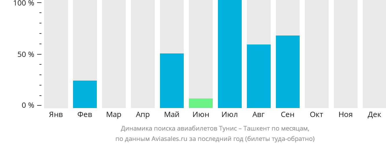 Динамика поиска авиабилетов из Туниса в Ташкент по месяцам
