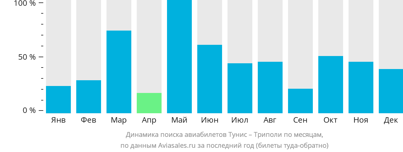 Динамика поиска авиабилетов из Туниса в Триполи по месяцам