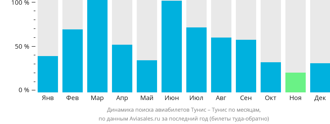 Динамика поиска авиабилетов из Туниса в Тунис по месяцам