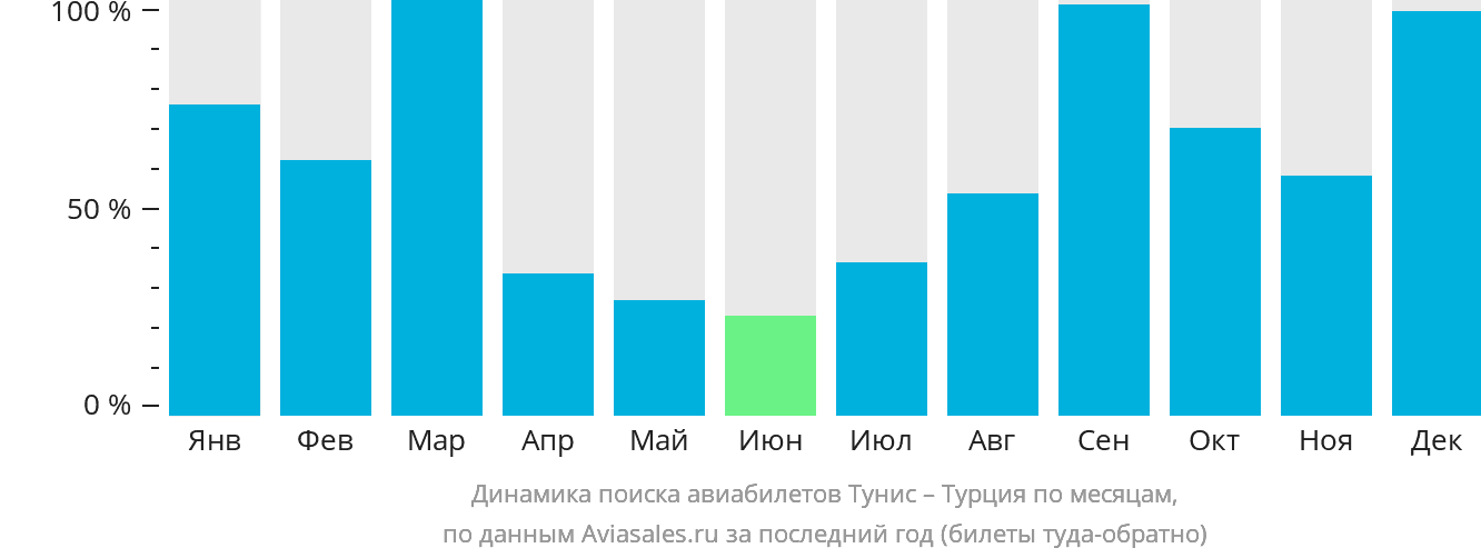 Динамика поиска авиабилетов из Туниса в Турцию по месяцам