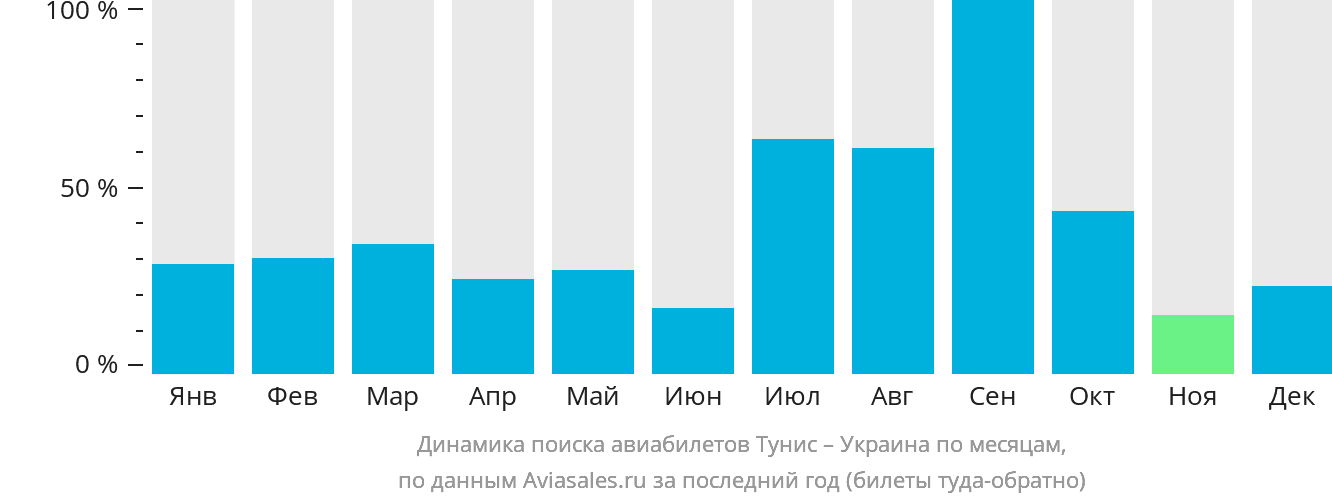 Динамика поиска авиабилетов из Туниса в Украину по месяцам