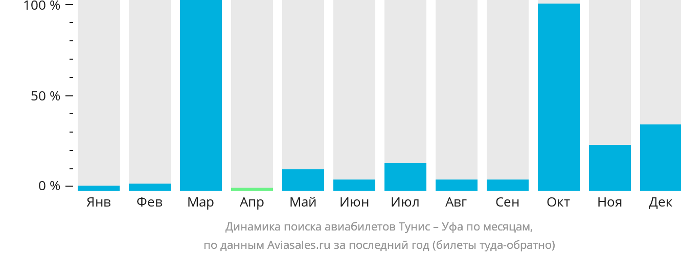 Динамика поиска авиабилетов из Туниса в Уфу по месяцам