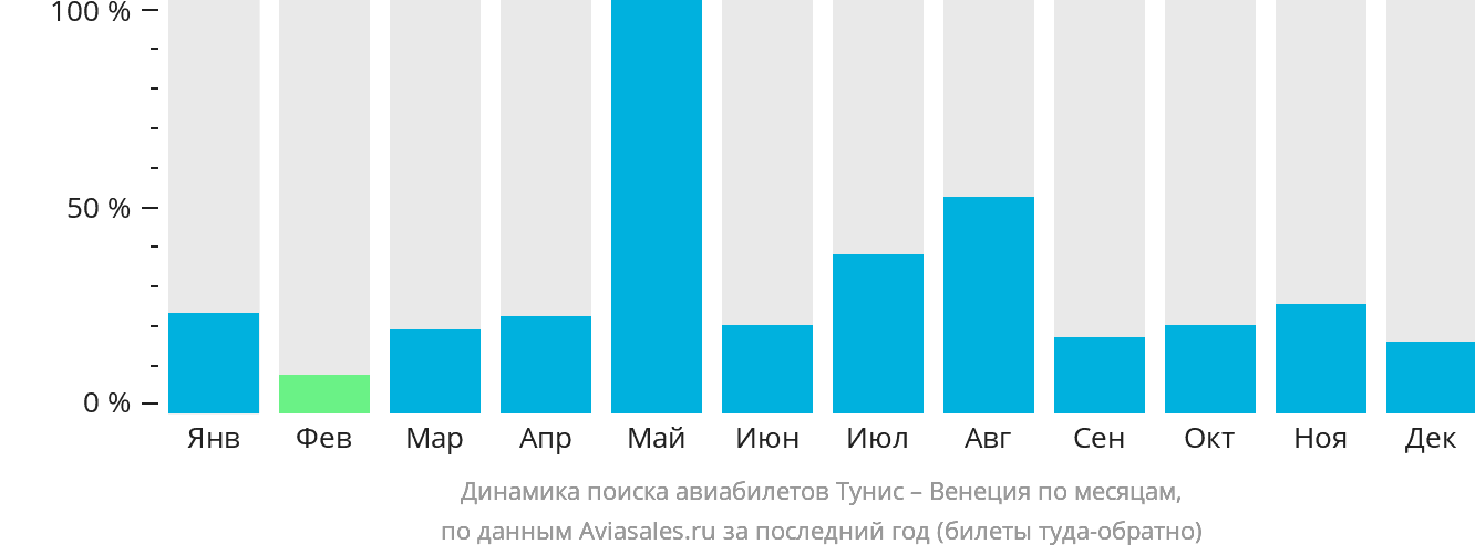 Динамика поиска авиабилетов из Туниса в Венецию по месяцам