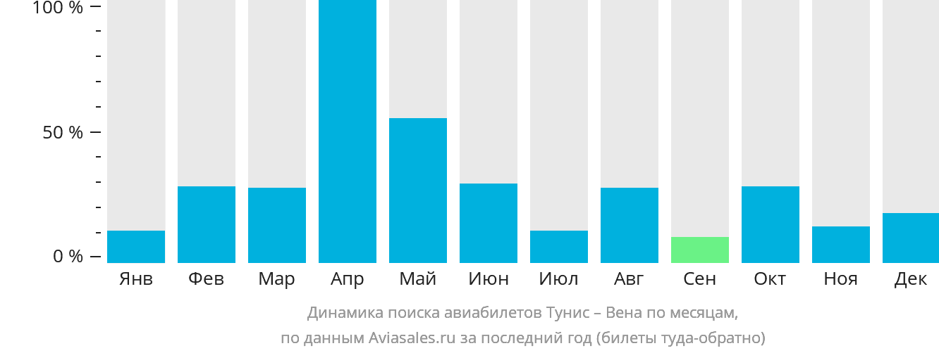 Динамика поиска авиабилетов из Туниса в Вену по месяцам