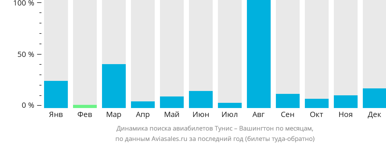 Динамика поиска авиабилетов из Туниса в Вашингтон по месяцам