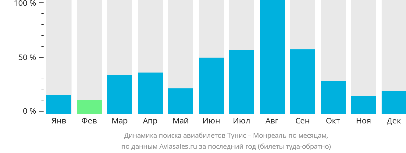 Динамика поиска авиабилетов из Туниса в Монреаль по месяцам