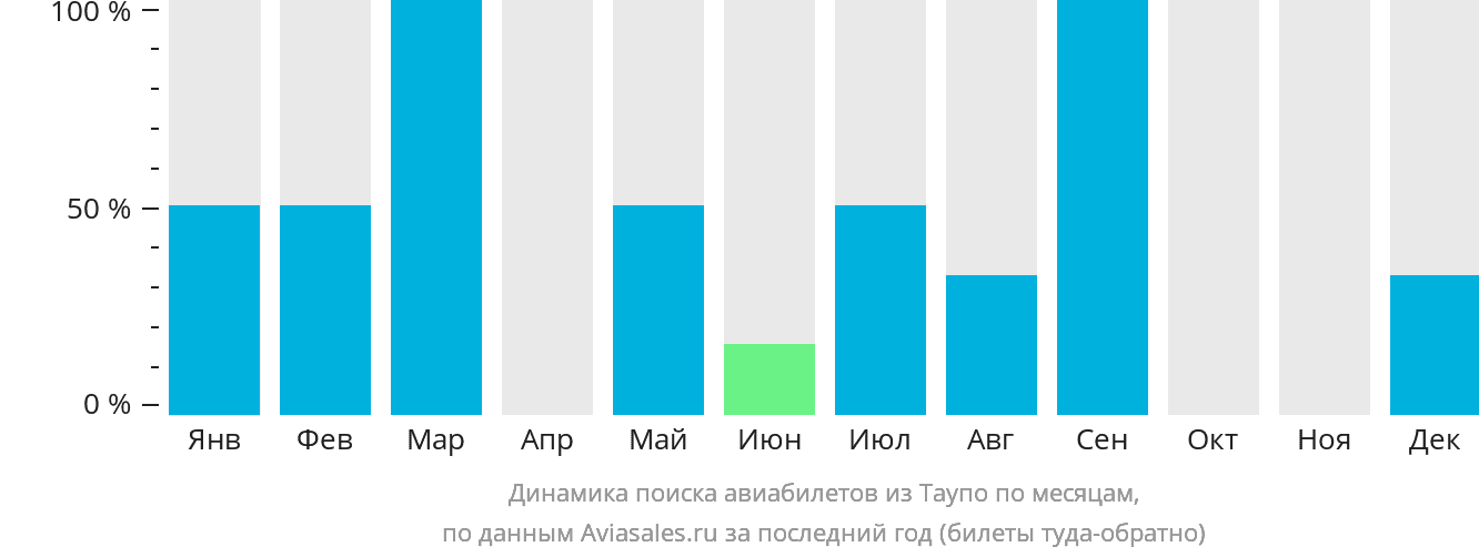 Динамика поиска авиабилетов из Таупо по месяцам