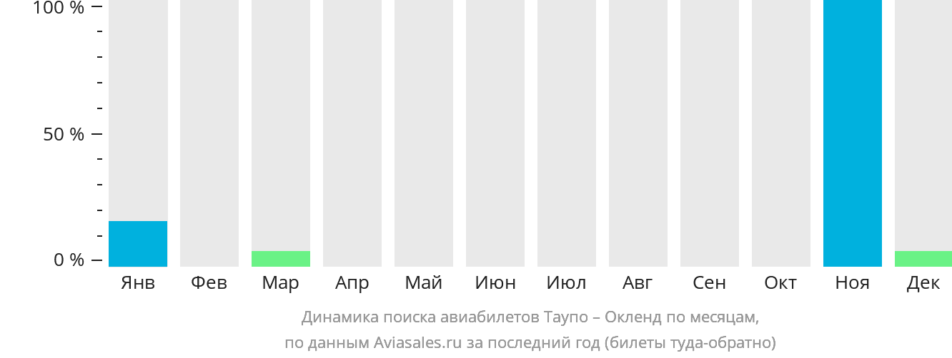 Динамика поиска авиабилетов из Таупо в Окленд по месяцам