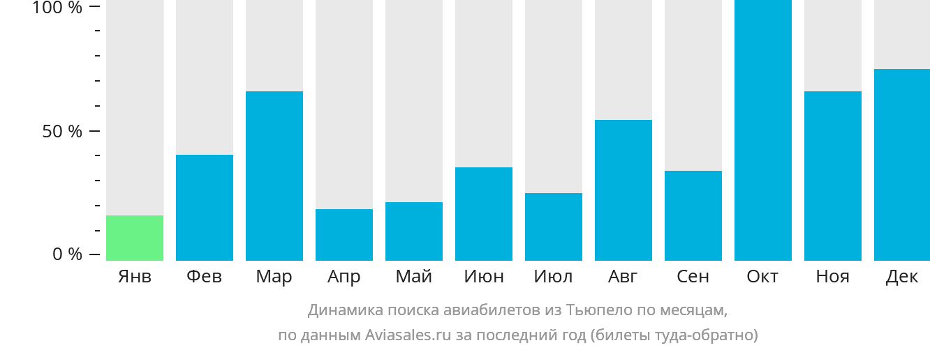 Динамика поиска авиабилетов из Тьюпело по месяцам