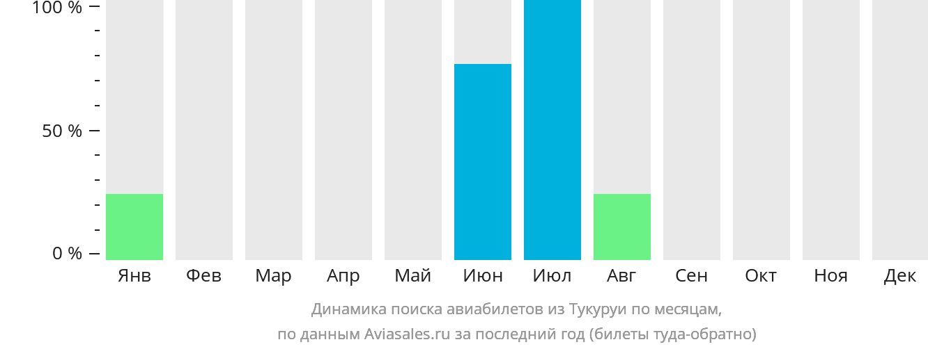 Динамика поиска авиабилетов из Тукуруи по месяцам