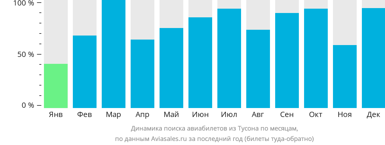 Динамика поиска авиабилетов из Тусона по месяцам