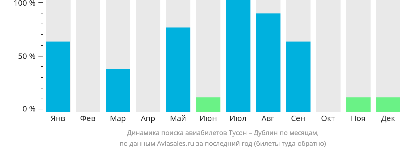 Динамика поиска авиабилетов из Тусона в Дублин по месяцам