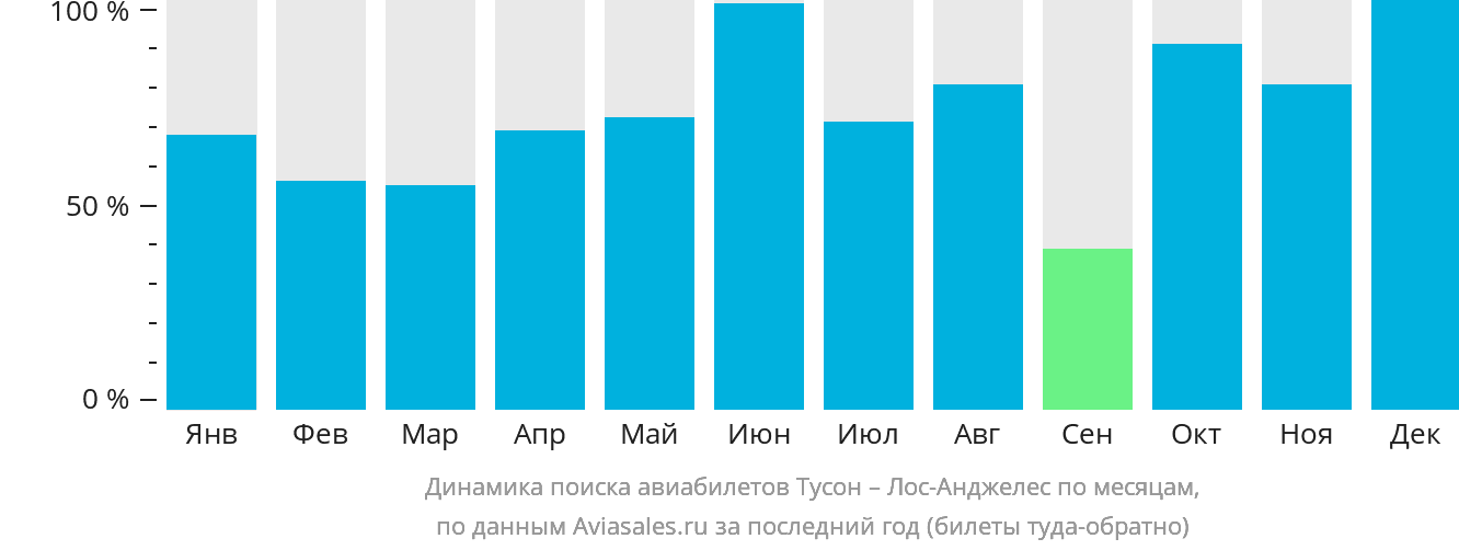 Динамика поиска авиабилетов из Тусона в Лос-Анджелес по месяцам