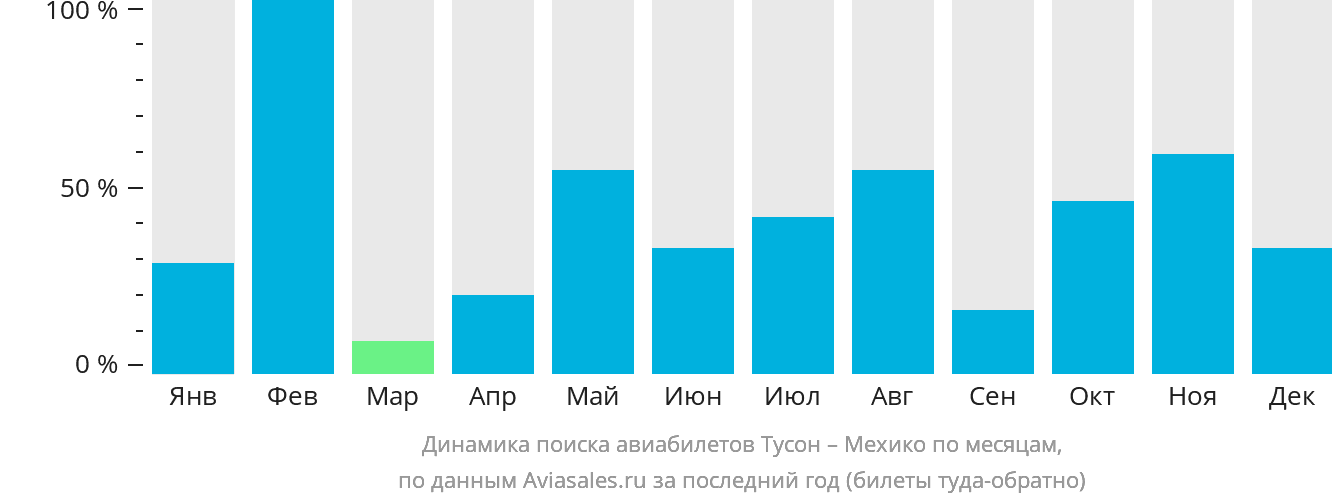 Динамика поиска авиабилетов из Тусона в Мехико по месяцам