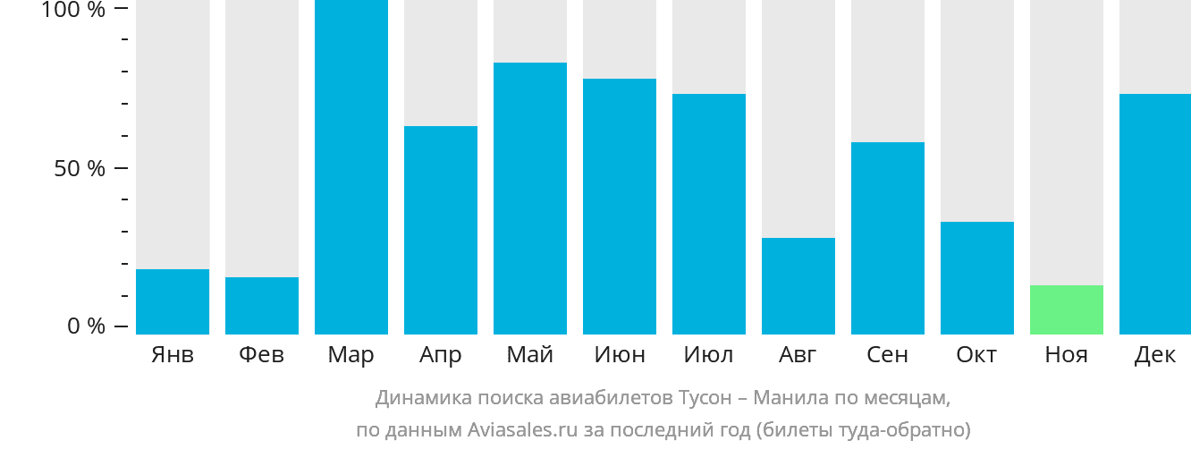 Динамика поиска авиабилетов из Тусона в Манилу по месяцам
