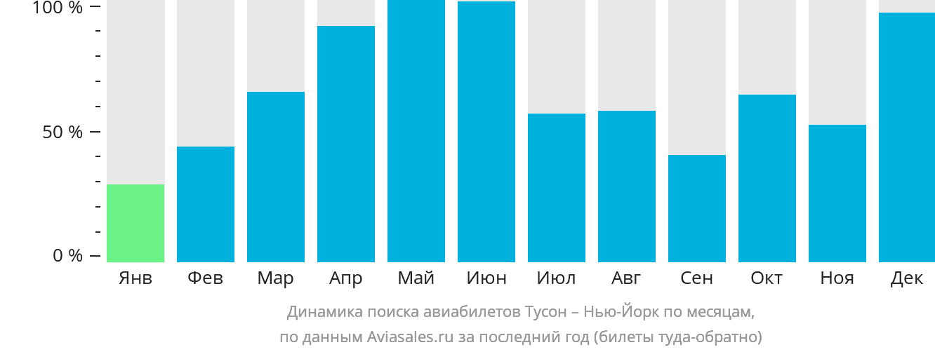 Динамика поиска авиабилетов из Тусона в Нью-Йорк по месяцам
