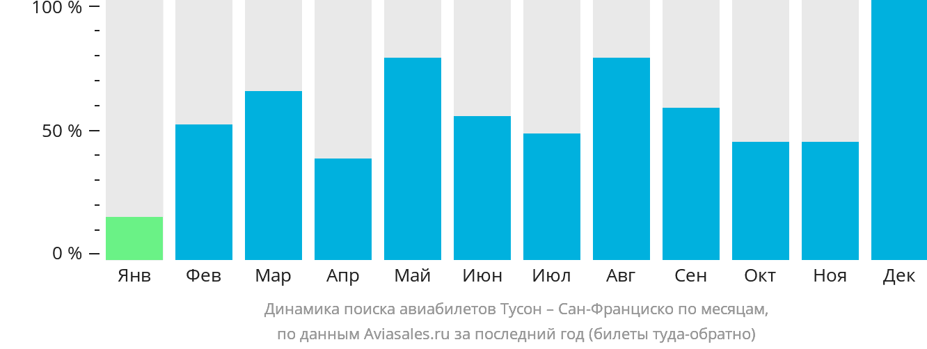 Динамика поиска авиабилетов из Тусона в Сан-Франциско по месяцам