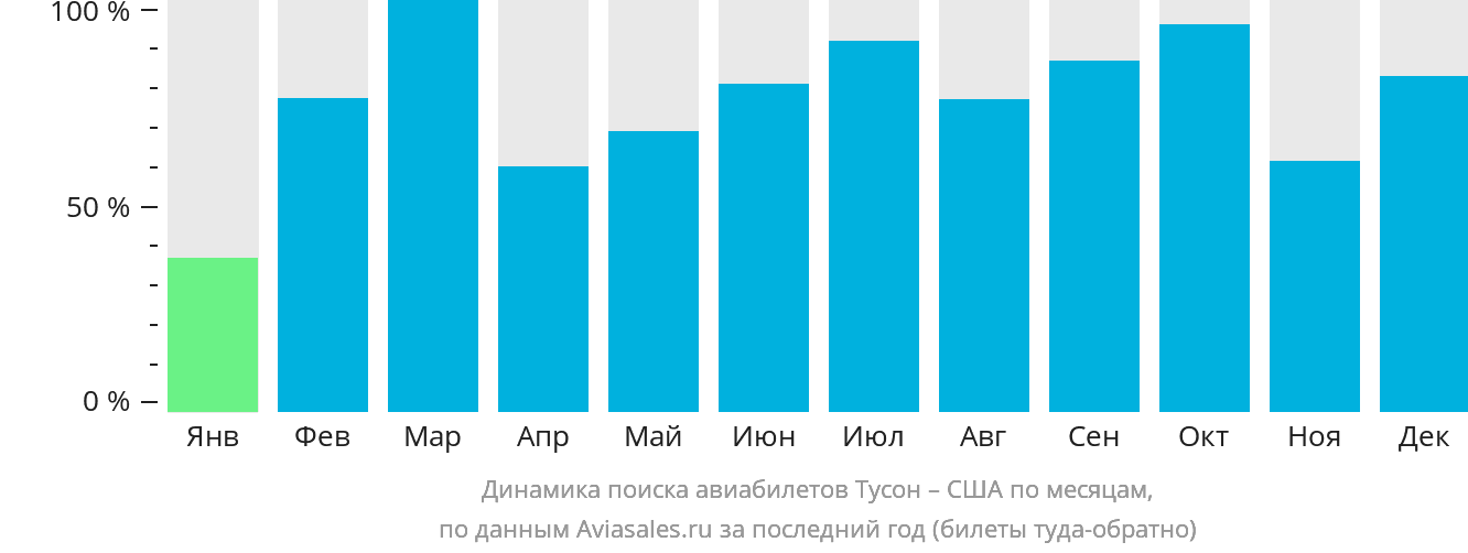 Динамика поиска авиабилетов из Тусона в США по месяцам