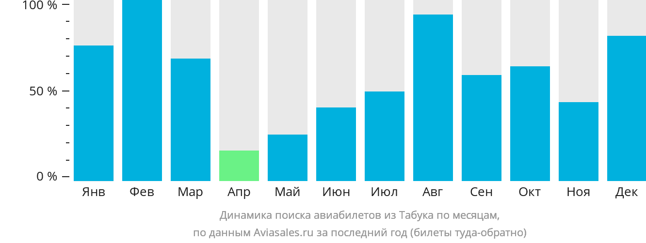 Динамика поиска авиабилетов из Табука по месяцам