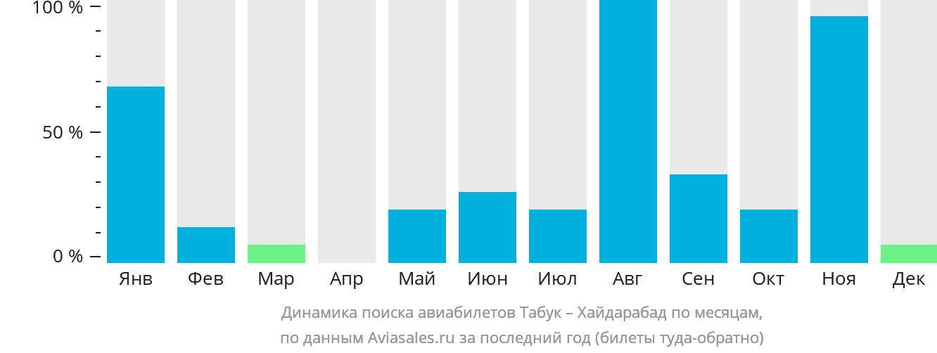 Динамика поиска авиабилетов из Табука в Хайдарабад по месяцам