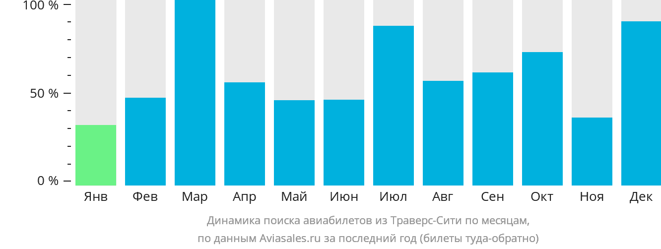Динамика поиска авиабилетов из Траверс-Сити по месяцам
