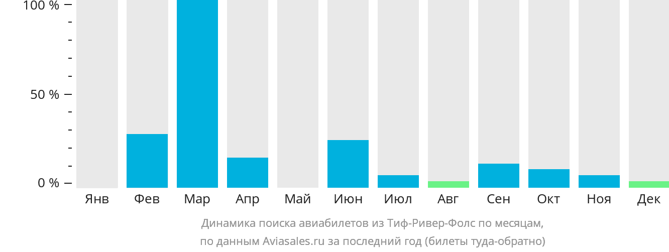Динамика поиска авиабилетов из Тиф-Ривер-Фолс по месяцам