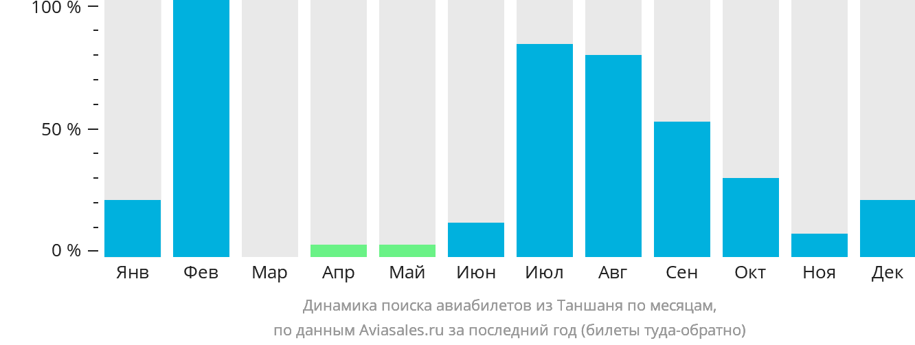 Динамика поиска авиабилетов из Таншаня по месяцам