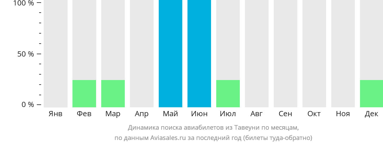 Динамика поиска авиабилетов из Тавеуни по месяцам