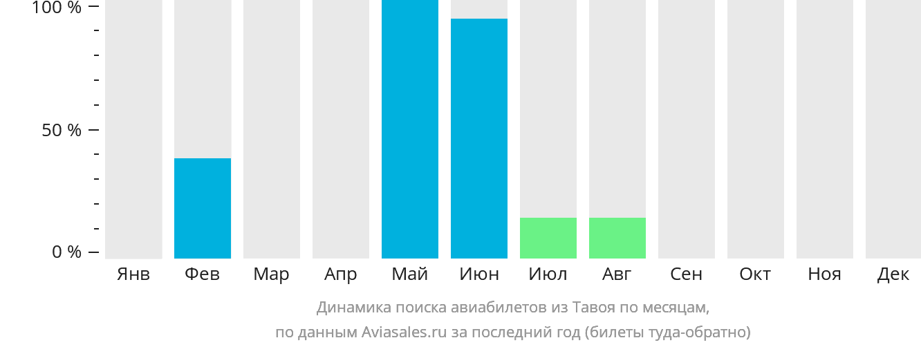 Динамика поиска авиабилетов из Тавоя по месяцам