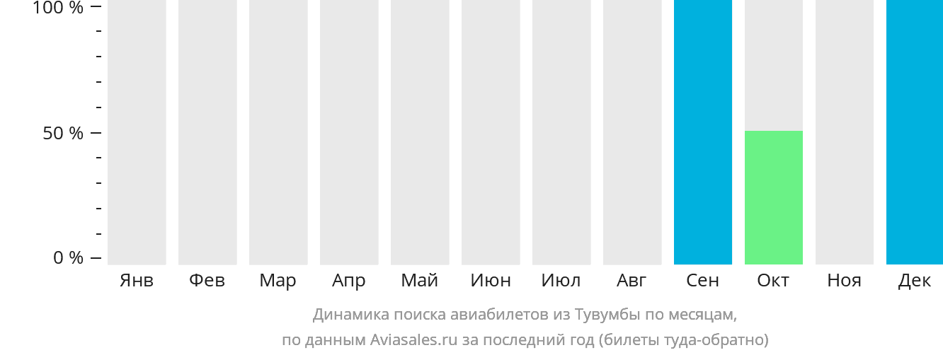 Динамика поиска авиабилетов из Тувумбы по месяцам