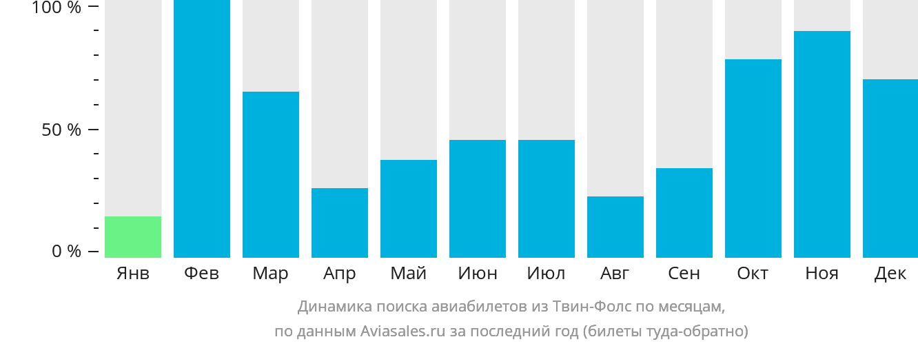 Динамика поиска авиабилетов из Твин-Фолс по месяцам