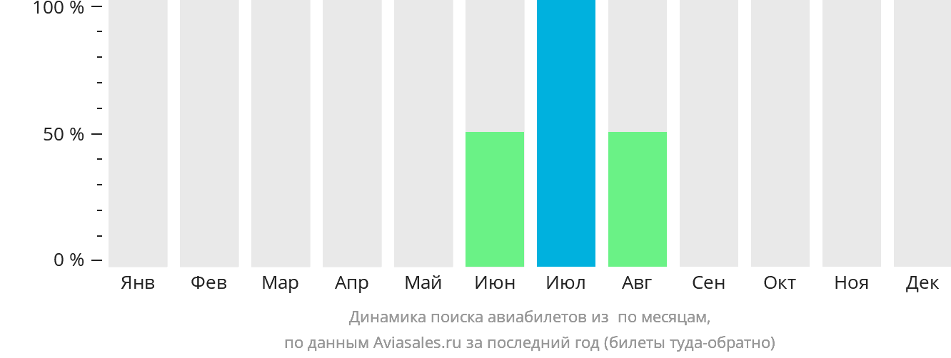 Динамика поиска авиабилетов из Тави-Тави по месяцам