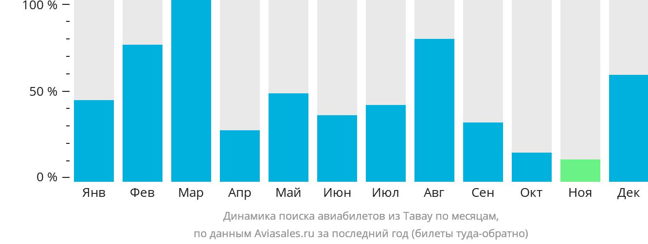 Динамика поиска авиабилетов из Тавау по месяцам