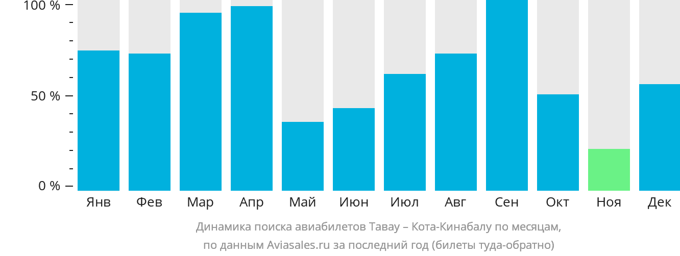 Динамика поиска авиабилетов из Тавау в Кота-Кинабалу по месяцам