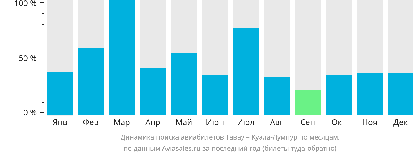 Динамика поиска авиабилетов из Тавау в Куала-Лумпур по месяцам