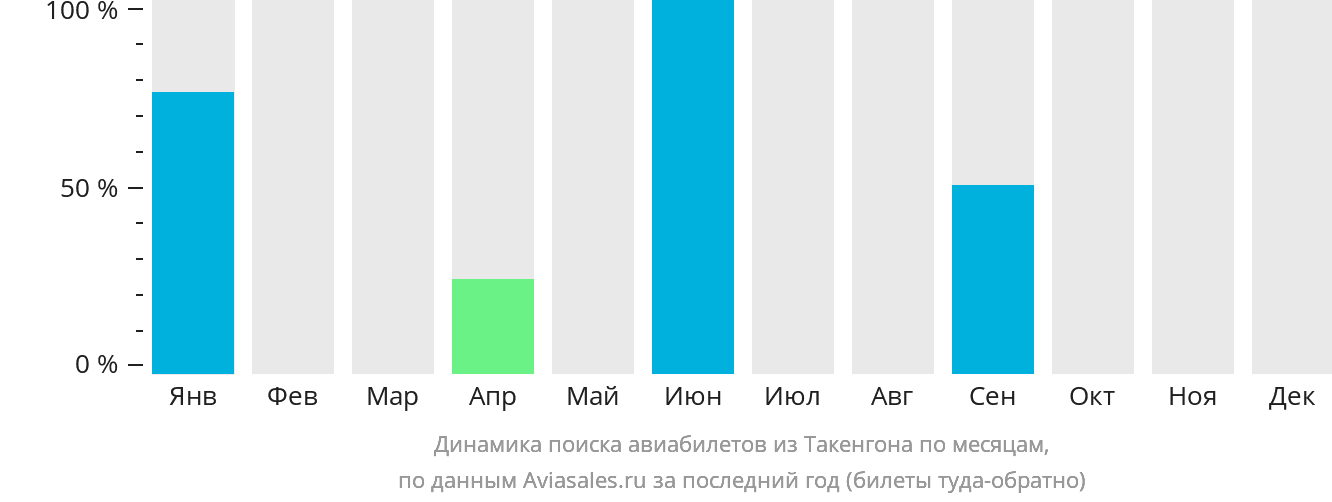 Динамика поиска авиабилетов из Такенгона по месяцам