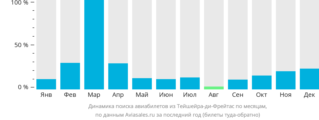 Динамика поиска авиабилетов из Тейшейра-ди-Фрейтас по месяцам
