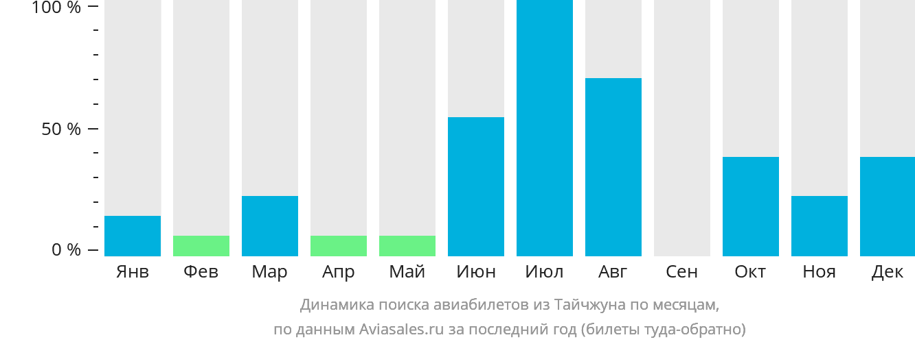 Динамика поиска авиабилетов из Тайчжуна по месяцам