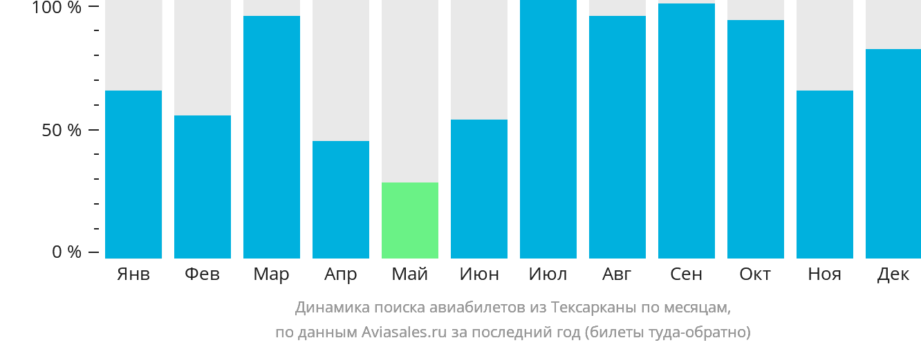 Динамика поиска авиабилетов из Тексарканы по месяцам