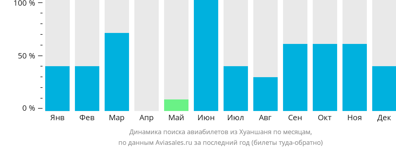 Динамика поиска авиабилетов из Хуаншаня по месяцам